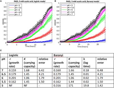 Synergistic Impacts of Organic Acids and pH on Growth of Pseudomonas aeruginosa: A Comparison of Parametric and Bayesian Non-parametric Methods to Model Growth